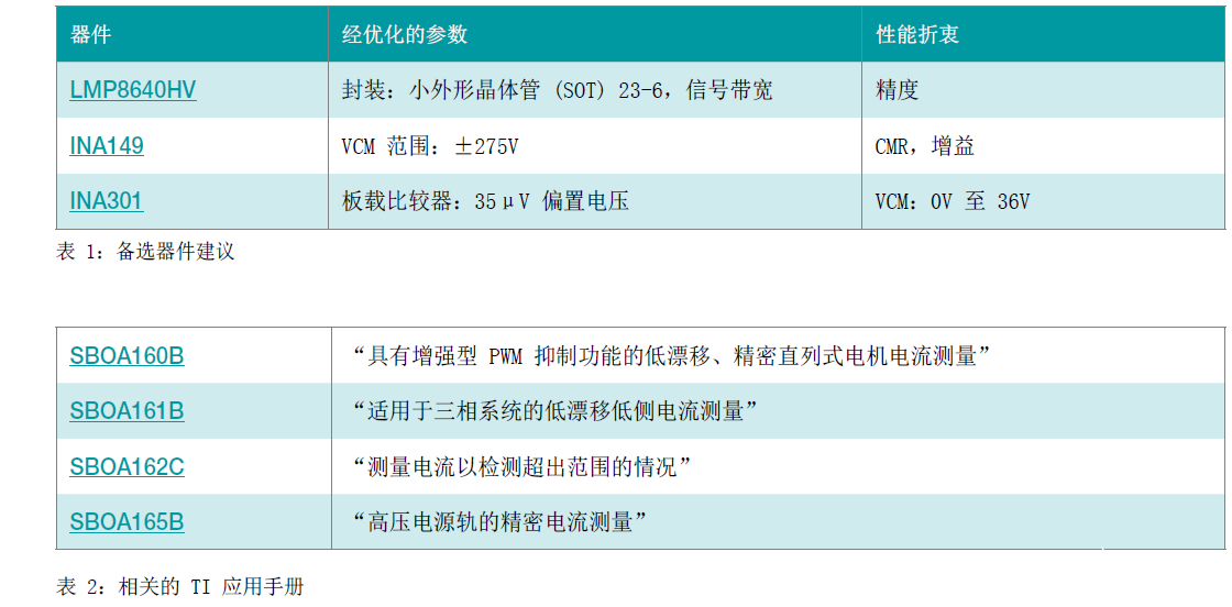 基于INA381电流检测放大器测量电流检测超出范围