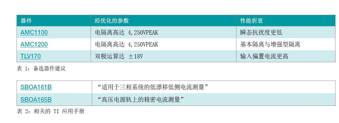 突破分立式电流检测放大器可满足基本或增强型隔离要求