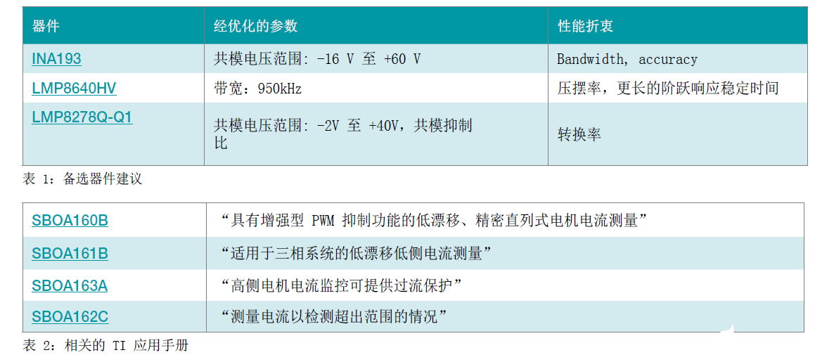 基于INA240高共模双向电流检测放大器的PWM驱动应用的设计方案