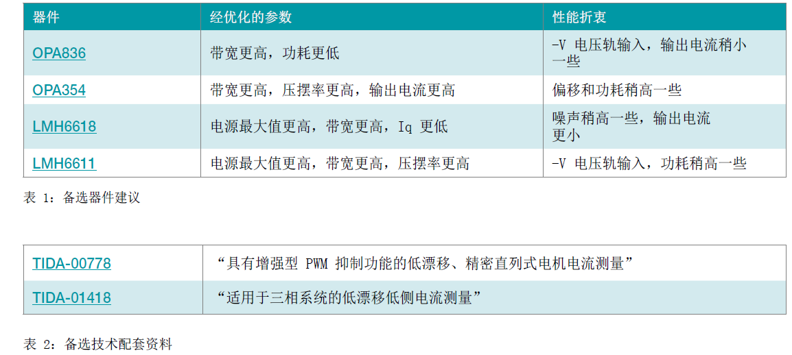 基于INA240高共模双向电流检测放大器的PWM驱动应用的设计方案