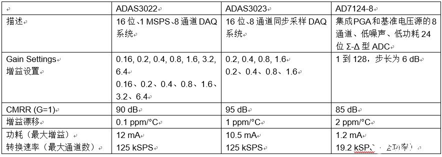 集成可编程增益仪表放大器的应用优势与设计解决方案