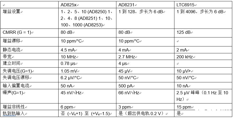 集成可编程增益仪表放大器的应用优势与设计解决方案