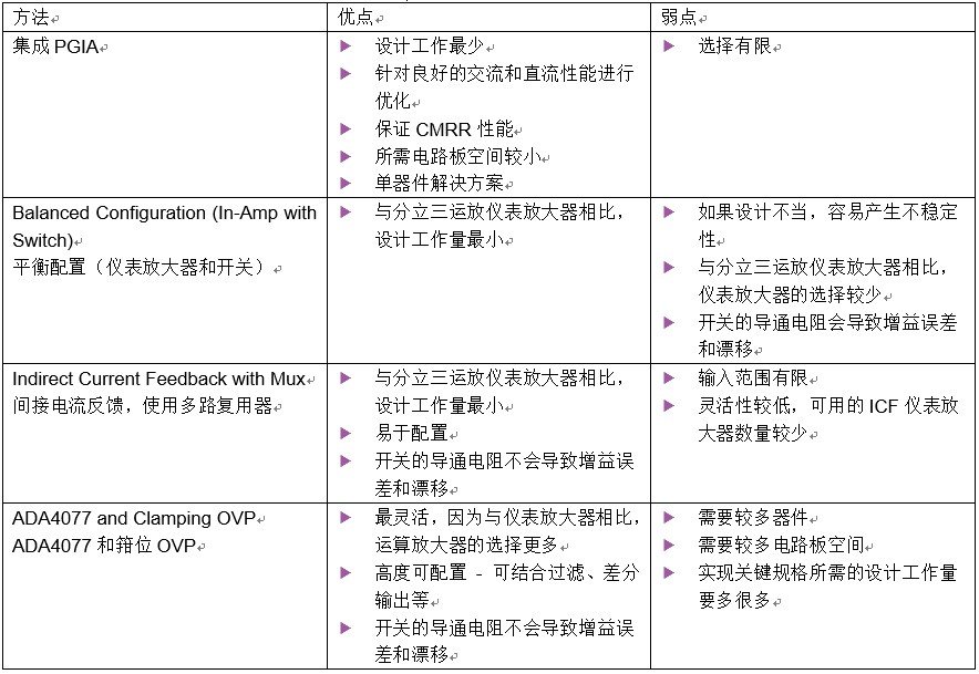 集成可编程增益仪表放大器的应用优势与设计解