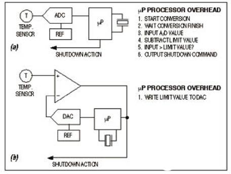 采用DAC/比较器架构代替集成ADC轻松解决应用共性