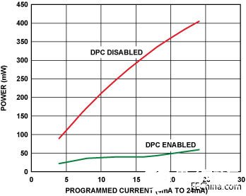 基于AD5755数模转换器提高PLC设计效率并降低功耗