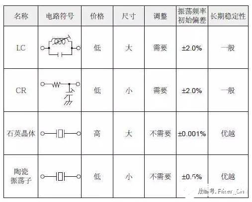 谐振器和振荡器有什么不一样，具有什么优缺点