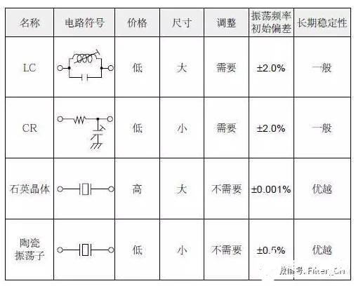 谐振器和振荡器有什么不一样，具有什么优缺点