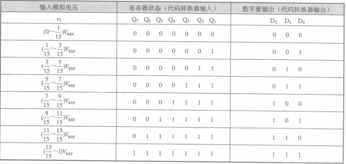 A/D转换的原理以及相应的电路连接方法