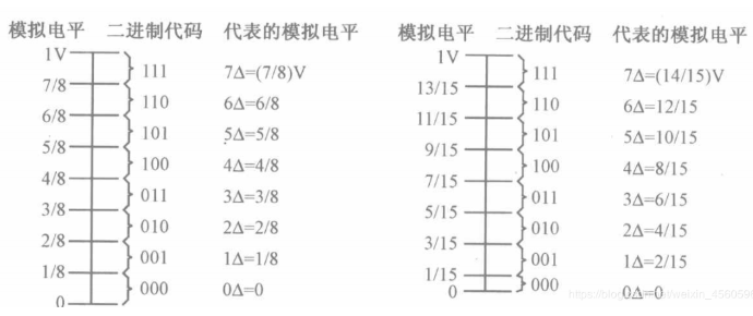 A/D转换的原理以及相应的电路连接方法