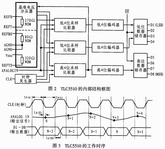 TLC5510模数转换器的特点及在线阵CCD数据采集系统