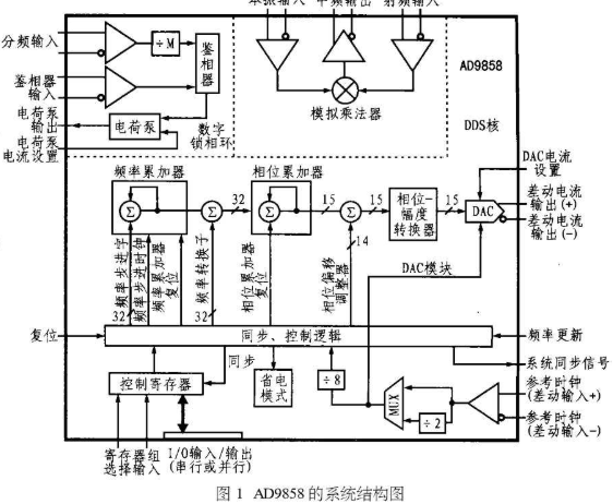 DDS器件AD9858的原理、特点及在应用分析