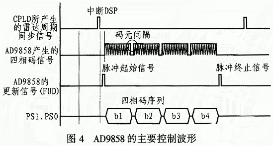 DDS器件AD9858的原理、特点及在应用分析