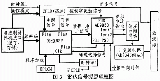 DDS器件AD9858的原理、特点及在应用分析