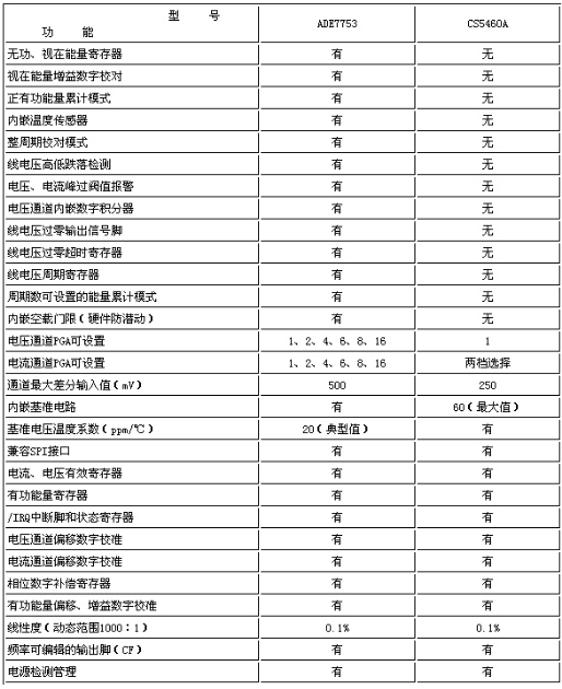 数字电度表芯片ADE7753的性能特点及设计参考方案