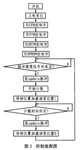 高性能DDS芯片AD9858的特点及实现线性调频信号的