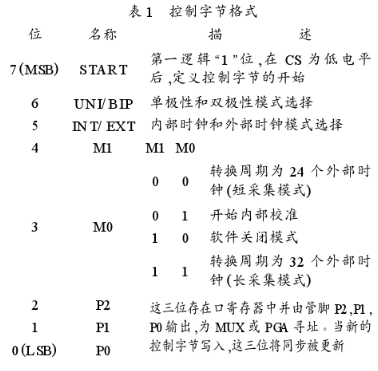 串行逐次逼近型模数转换器MAX1132的性能特点及应