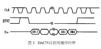 串行数模转换器DAC7512的性能特点及功能应用分析