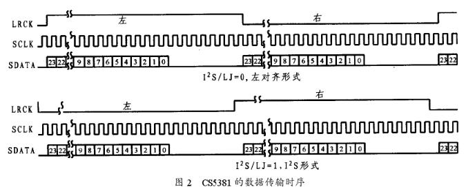 模数转换器CS5381的特点及实现四通道并行采集系
