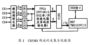 模数转换器CS5381的特点及实现四通道并行采集系