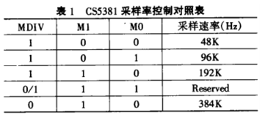 模数转换器CS5381的特点及实现四通道并行采集系