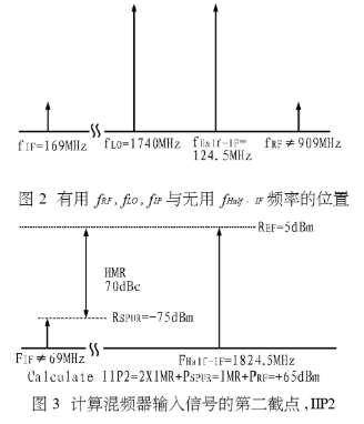 基于高性能ADC和射频器件实现欠采样接收机系统