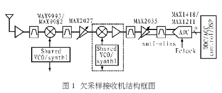 基于高性能ADC和射频器件实现欠采样接收机系统的设计