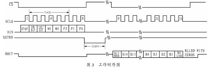 高精度串行逐次逼近型ADC MAX1132的工作原理和应用