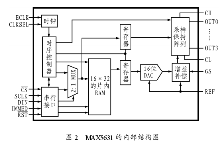 多通道D/A转换器MAX5631的功能特点及应用
