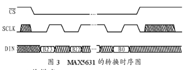 多通道D/A转换器MAX5631的功能特点及应用