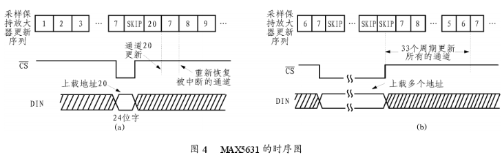 多通道D/A转换器MAX5631的功能特点及应用