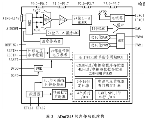 高性能24位采集处理系统ADuC845的性能特点及应用