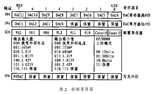 串行D/A转换器X79000的工作原理和应用举例分析