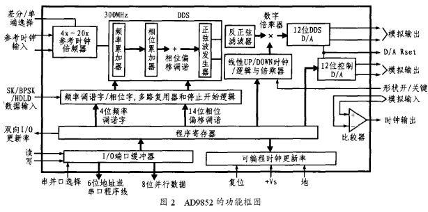 基于DDS芯片AD9852和单片机实现短波通信跳频源的设计