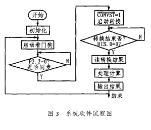 逐次逼近型A/D转换器MAX115的工作原理和实际应用
