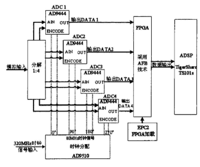 基于模数转换器AD9444和AD9510芯片实现四通道时间