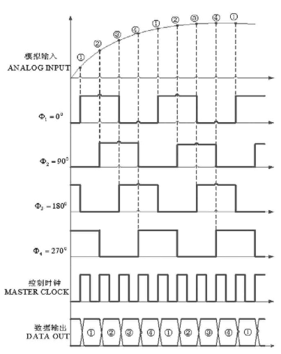 基于模数转换器AD9444和AD9510芯片实现四通道时间