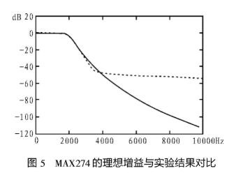 8阶连续时间滤波器芯片MAX274的工作原理及应用设