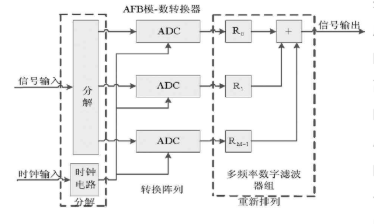 基于模数转换器AD9444和AD9510芯片实现四通道时间