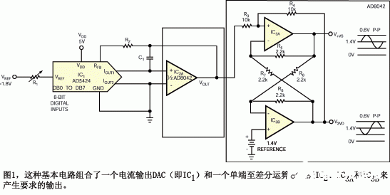 基于AD9776/78/79 TxDAC系列实现生成差分波形的控制功能