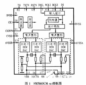 高性能单声道数模转换器SM5865CM的性能特点及原理