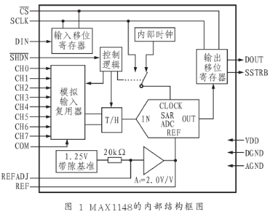 串行输出模／数转换器MAXll48的性能特点及应用范围