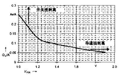 基于IGBT技术实现反并联二极管的正确设计
