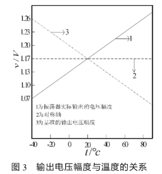 弛张充放电振荡器的工作原理及适用的片内温度