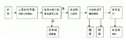 具有自校正功能的数模转换器AD760实现高精度波形