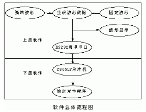 具有自校正功能的数模转换器AD760实现高精度波形发生器的设计