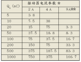 高速低端MOSFET驱动器FAN3XXX系列产品的特点与典型