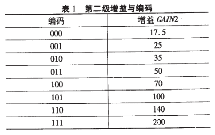 零漂移桥式传感放大器AD8555的性能特点及应用范