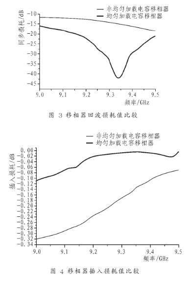 采用BST材料的的排列组合方式加载实现移相器设