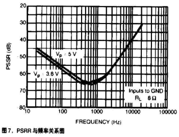 D类功率放大器的工作原理和基本测试方法