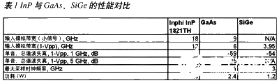 高输入模拟带宽跟踪保持放大器可实现提高系统的动态范围和线性度